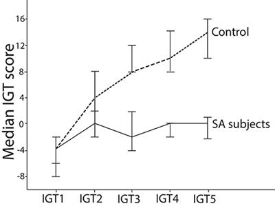 Bad Choices Make Good Stories: The Impaired Decision-Making Process and Skin Conductance Response in Subjects With Smartphone Addiction